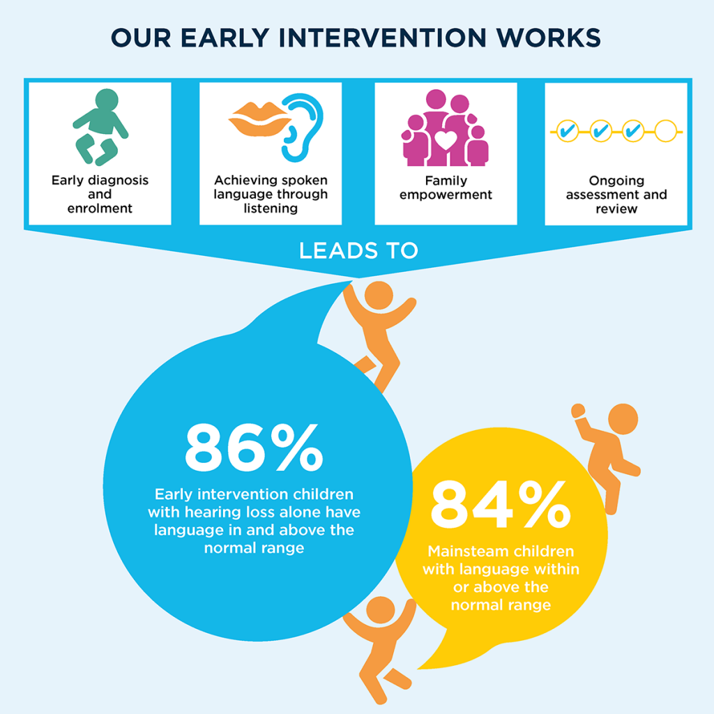 How Early Intervention Works infographic