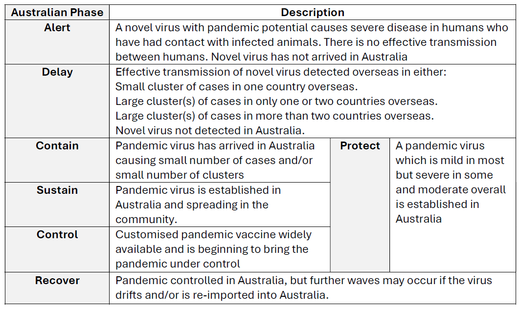 Table outlining pandemic phases in Australia
